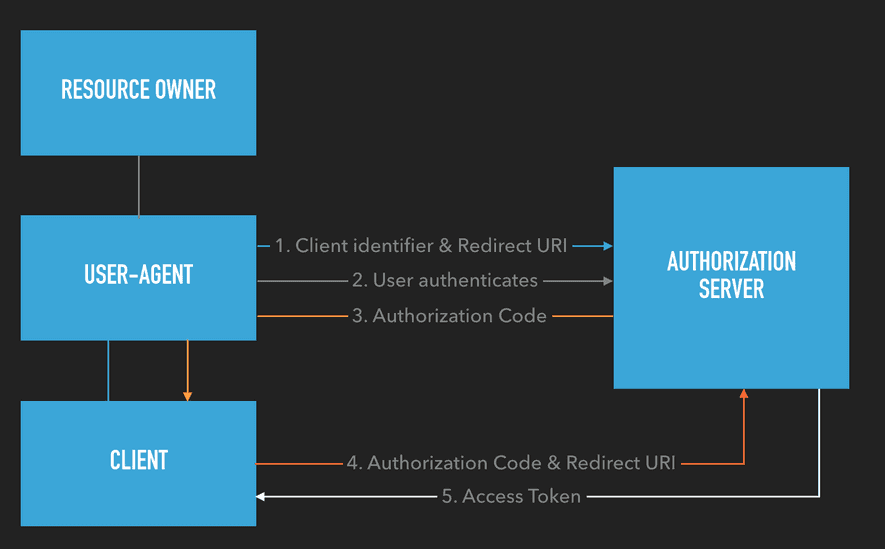 oauth2